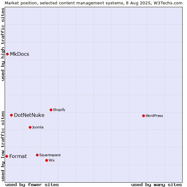 Market position of DotNetNuke vs. MkDocs vs. Format