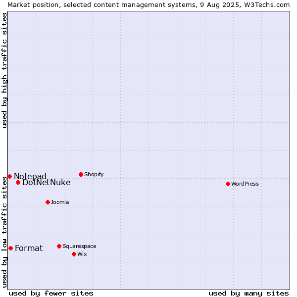 Market position of DotNetNuke vs. Format vs. Notepad
