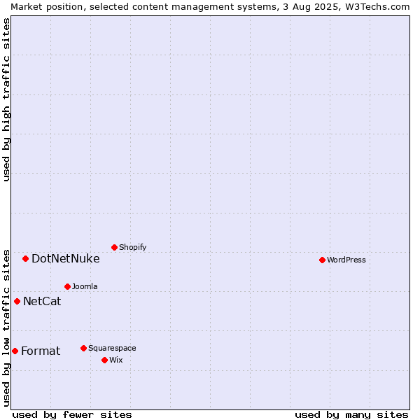 Market position of DotNetNuke vs. NetCat vs. Format