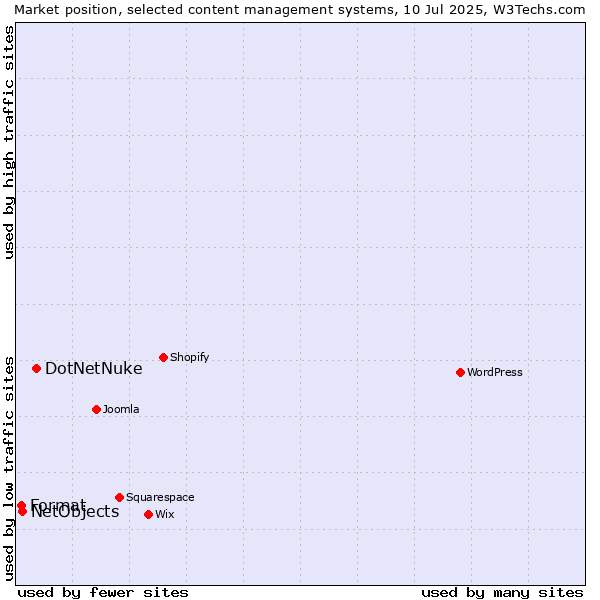 Market position of DotNetNuke vs. NetObjects vs. Format