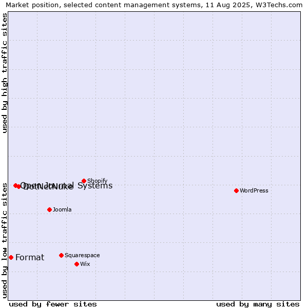 Market position of DotNetNuke vs. Open Journal Systems vs. Format