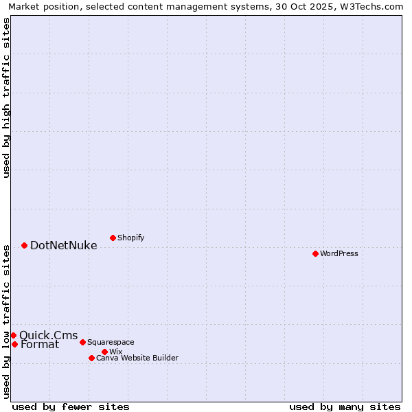 Market position of DotNetNuke vs. Format vs. Quick.Cms