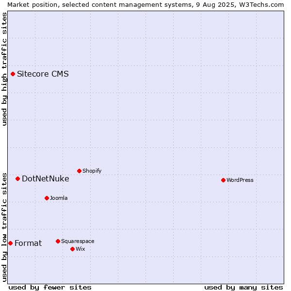 Market position of DotNetNuke vs. Sitecore CMS vs. Format