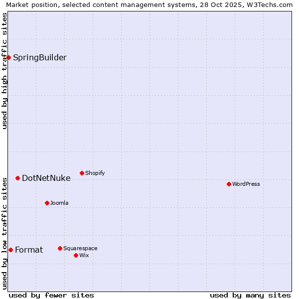 Market position of DotNetNuke vs. Format vs. SpringBuilder