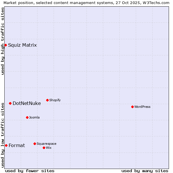 Market position of DotNetNuke vs. Format vs. Squiz Matrix