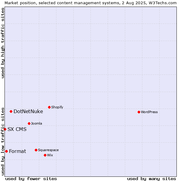 Market position of DotNetNuke vs. Format vs. SX CMS