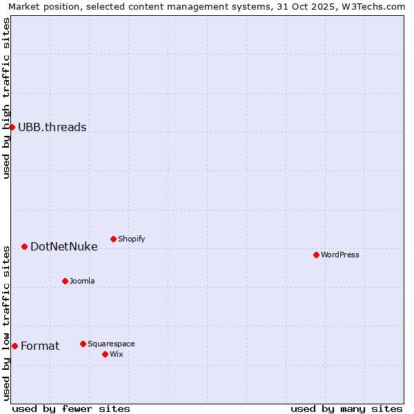 Market position of DotNetNuke vs. Format vs. UBB.threads