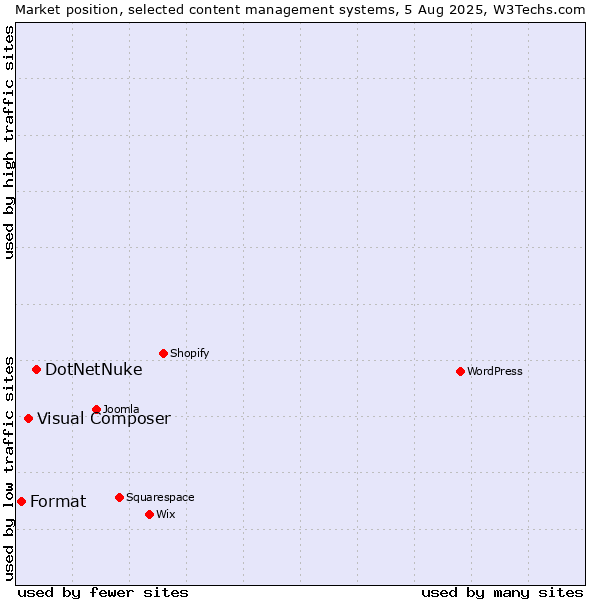 Market position of DotNetNuke vs. Visual Composer vs. Format