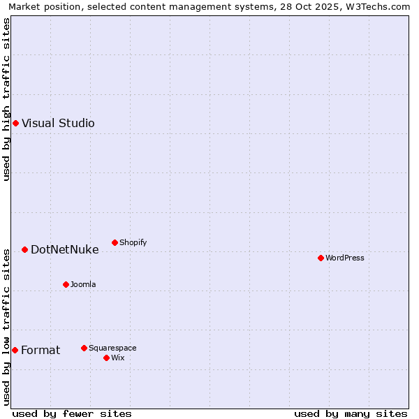 Market position of DotNetNuke vs. Visual Studio vs. Format