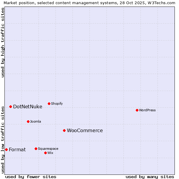 Market position of WooCommerce vs. DotNetNuke vs. Format