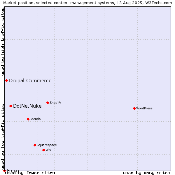 Market position of DotNetNuke vs. Drupal Commerce vs. Fo.ru
