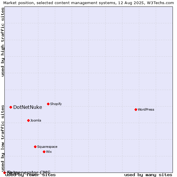 Market position of DotNetNuke vs. Fo.ru vs. Netgenerator CMS