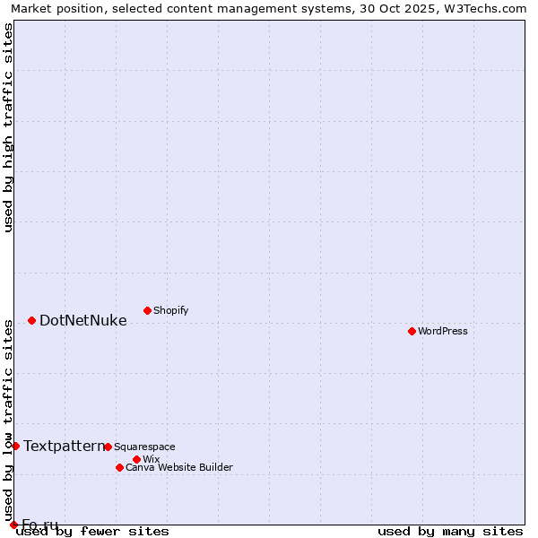 Market position of DotNetNuke vs. Textpattern vs. Fo.ru