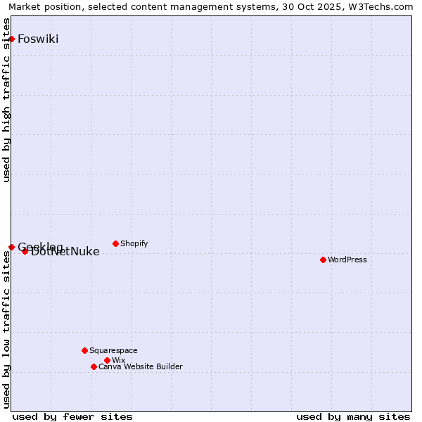 Market position of DotNetNuke vs. Geeklog vs. Foswiki