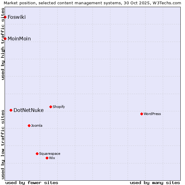 Market position of DotNetNuke vs. MoinMoin vs. Foswiki