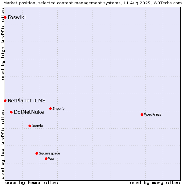 Market position of DotNetNuke vs. NetPlanet iCMS vs. Foswiki