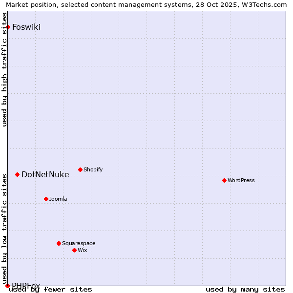 Market position of DotNetNuke vs. Foswiki vs. PHPFox