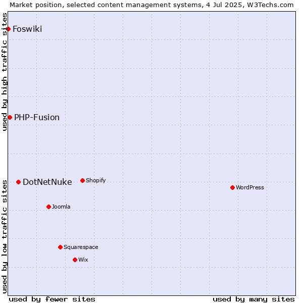 Market position of DotNetNuke vs. PHP-Fusion vs. Foswiki