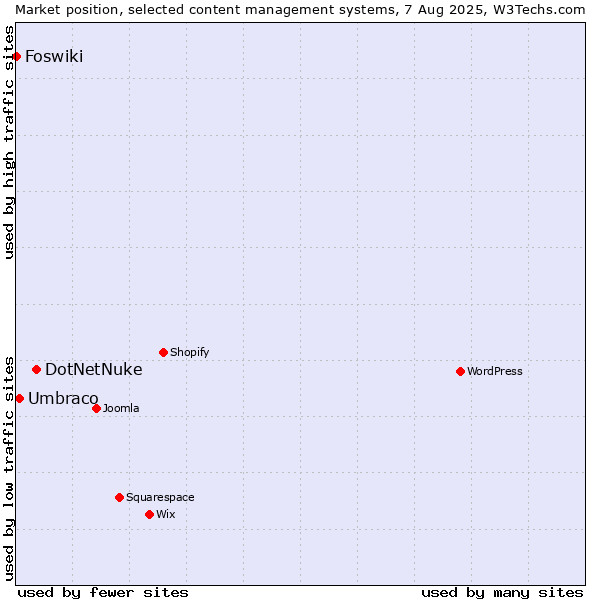 Market position of DotNetNuke vs. Umbraco vs. Foswiki