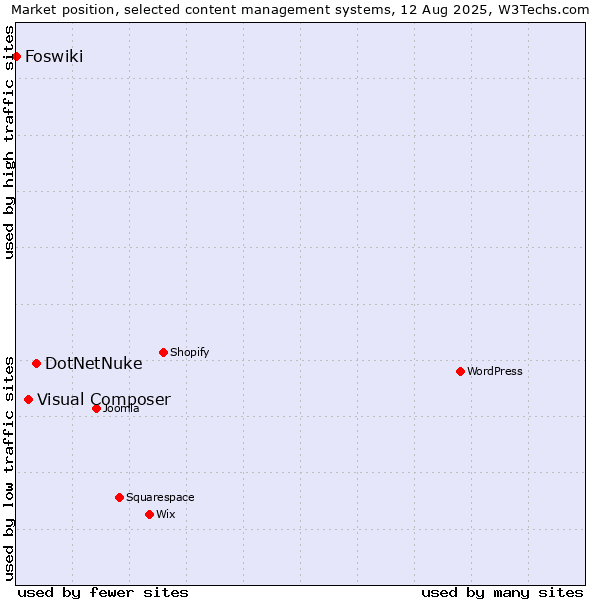 Market position of DotNetNuke vs. Visual Composer vs. Foswiki