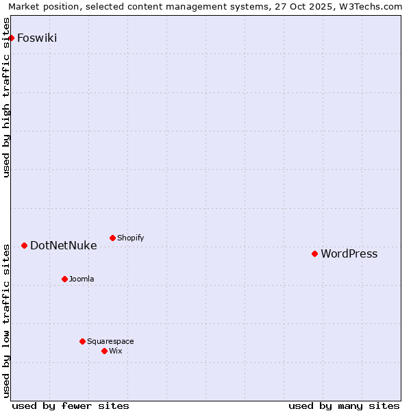 Market position of WordPress vs. DotNetNuke vs. Foswiki