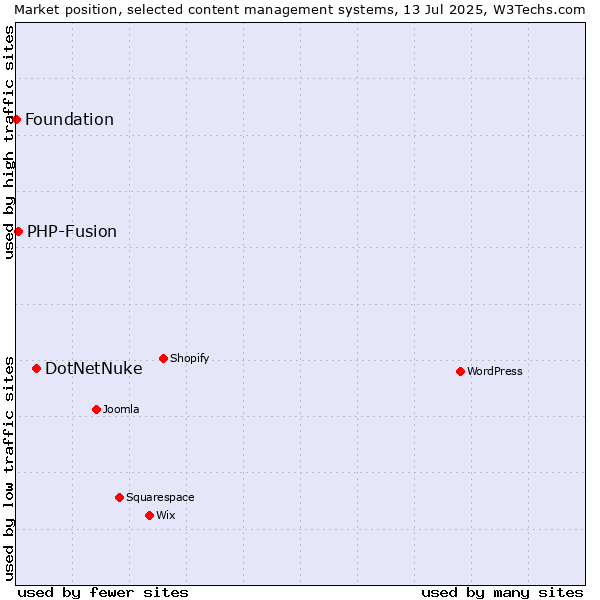 Market position of DotNetNuke vs. PHP-Fusion vs. Foundation
