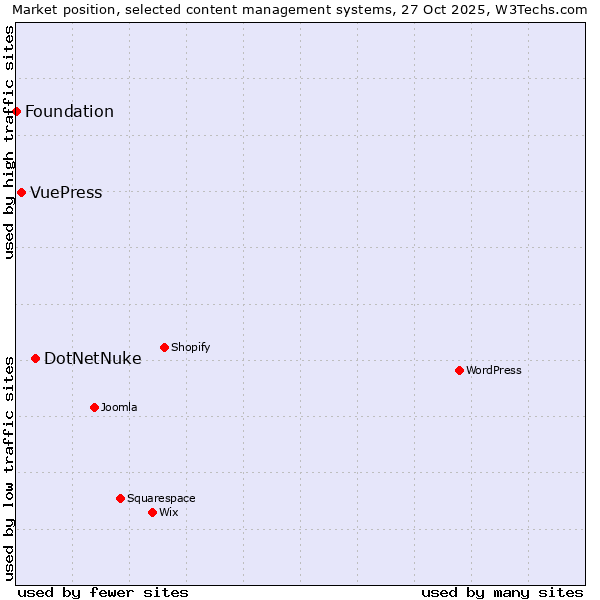Market position of DotNetNuke vs. VuePress vs. Foundation