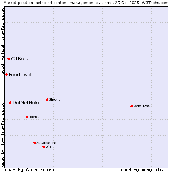Market position of DotNetNuke vs. GitBook vs. Fourthwall