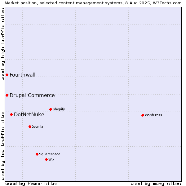 Market position of DotNetNuke vs. Drupal Commerce vs. Fourthwall