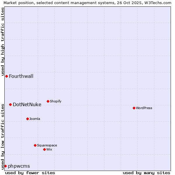 Market position of DotNetNuke vs. Fourthwall vs. phpwcms