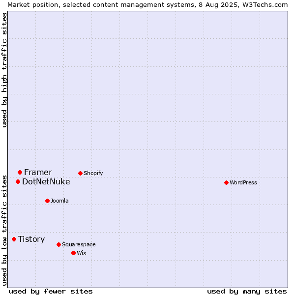 Market position of Framer vs. DotNetNuke vs. Tistory