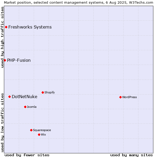 Market position of DotNetNuke vs. Freshworks Systems vs. PHP-Fusion