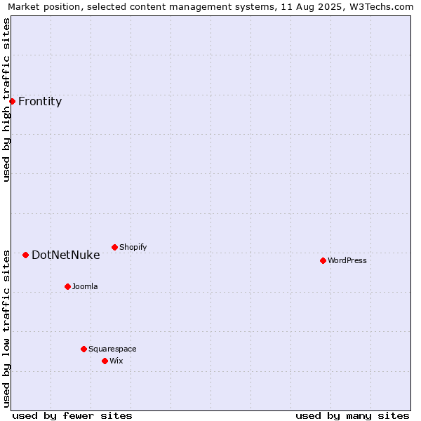 Market position of DotNetNuke vs. Frontity