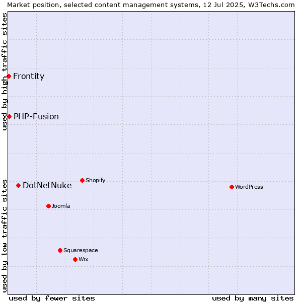 Market position of DotNetNuke vs. PHP-Fusion vs. Frontity
