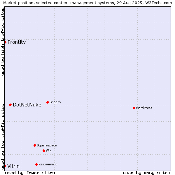 Market position of DotNetNuke vs. Frontity vs. Vitrin