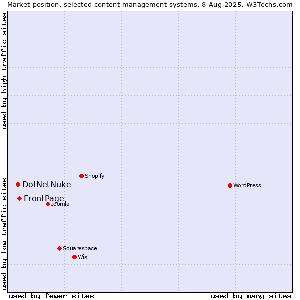 Market position of FrontPage vs. DotNetNuke