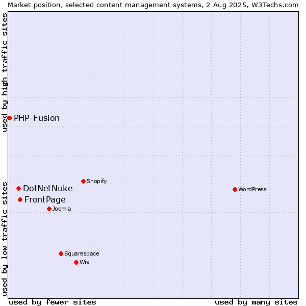 Market position of FrontPage vs. DotNetNuke vs. PHP-Fusion