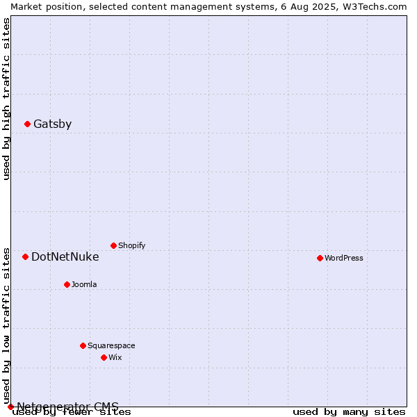 Market position of Gatsby vs. DotNetNuke vs. Netgenerator CMS