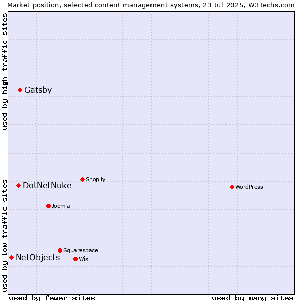 Market position of Gatsby vs. DotNetNuke vs. NetObjects
