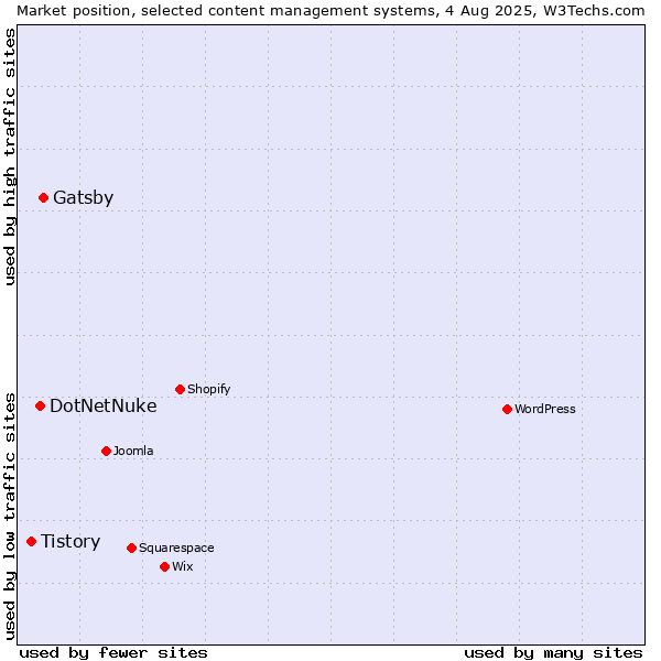 Market position of Gatsby vs. DotNetNuke vs. Tistory