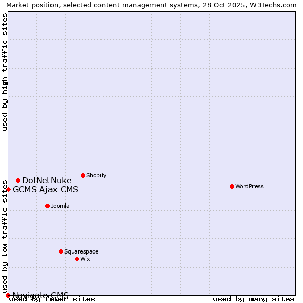 Market position of DotNetNuke vs. GCMS Ajax CMS vs. Navigate CMS