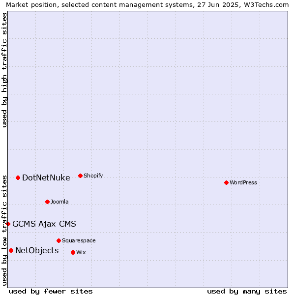 Market position of DotNetNuke vs. NetObjects vs. GCMS Ajax CMS