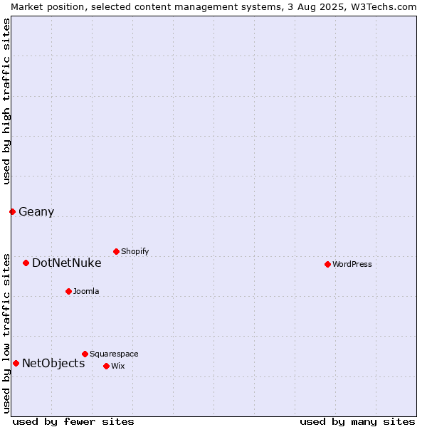 Market position of DotNetNuke vs. NetObjects vs. Geany