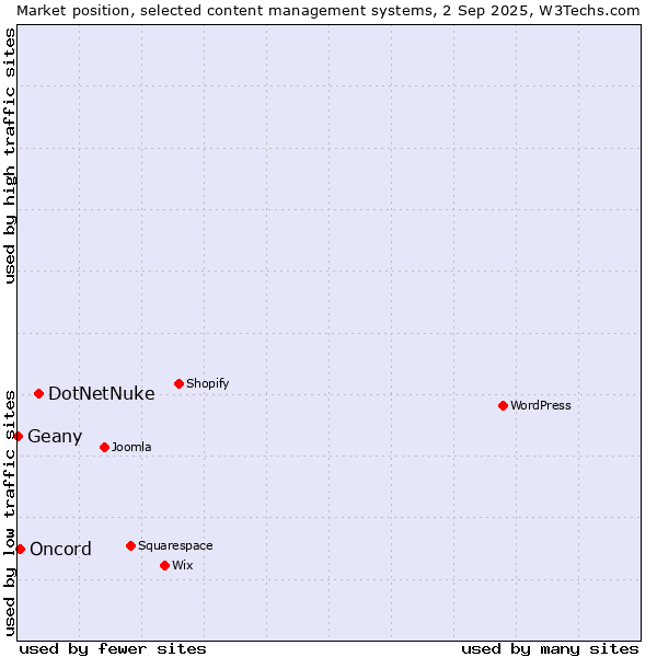 Market position of DotNetNuke vs. Oncord vs. Geany