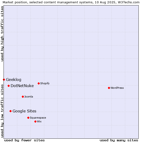 Market position of Google Sites vs. DotNetNuke vs. Geeklog