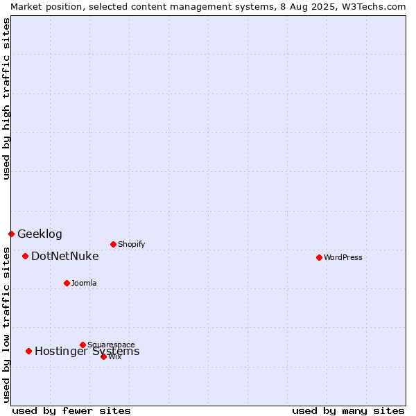 Market position of Hostinger Systems vs. DotNetNuke vs. Geeklog