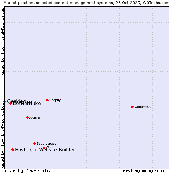 Market position of Hostinger Website Builder vs. DotNetNuke vs. Geeklog