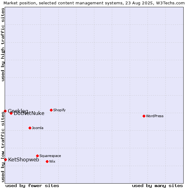 Market position of DotNetNuke vs. KetShopweb vs. Geeklog
