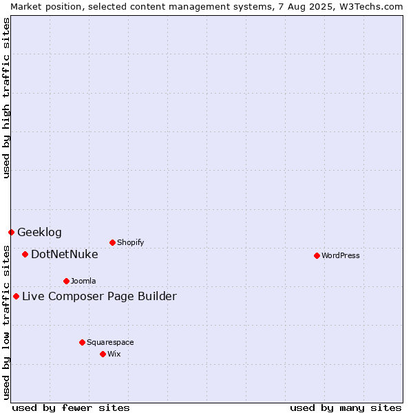 Market position of DotNetNuke vs. Live Composer Page Builder vs. Geeklog