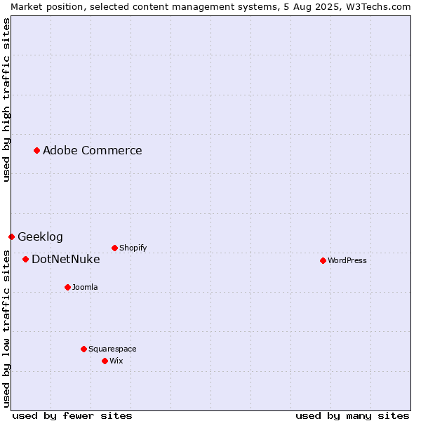 Market position of Adobe Commerce vs. DotNetNuke vs. Geeklog
